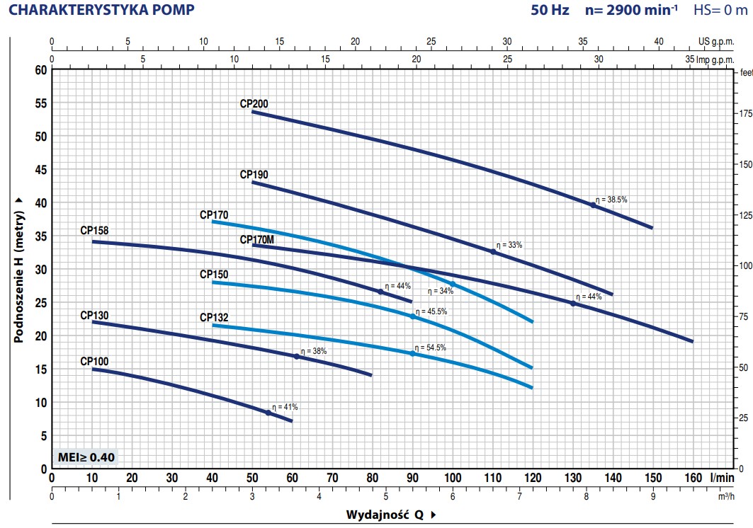 Wykres wydajności pomp Pedrollo CP: