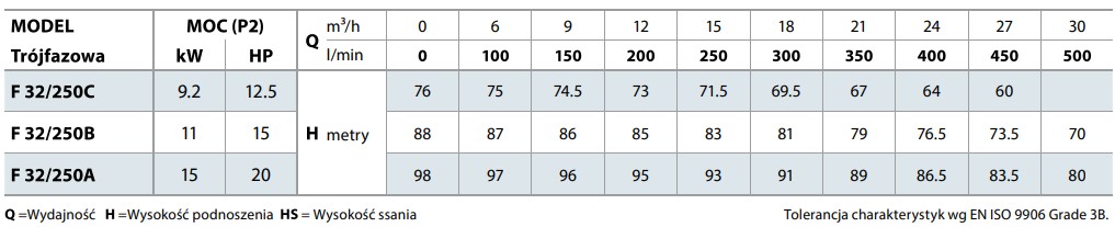 Tabela wydajności pomp Pedrollo F 32/250: