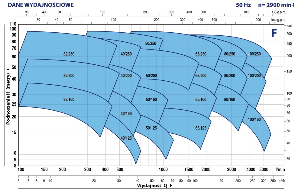 Wykres wydajności pomp Pedrollo F: