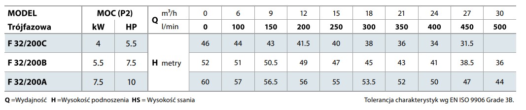 Pompa F 32/200A 400V Pedrollo