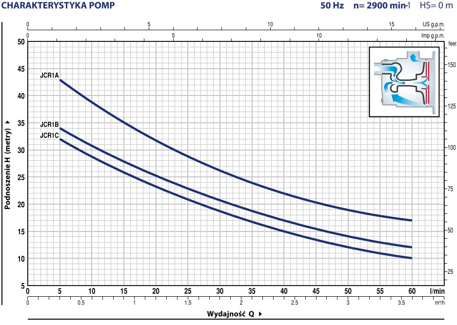 Wykres wydajności pomp Pedrollo JCR: