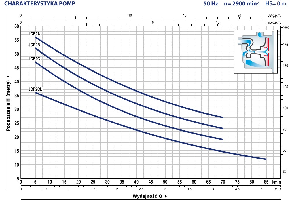 Wykres wydajności pomp Pedrollo JCR: