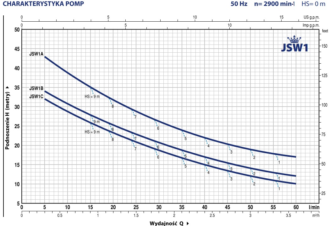Wykres wydajności Pedrollo JSW1: