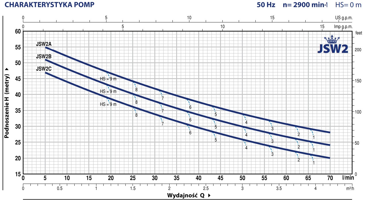 Wykres wydajności Pedrollo JSW2: