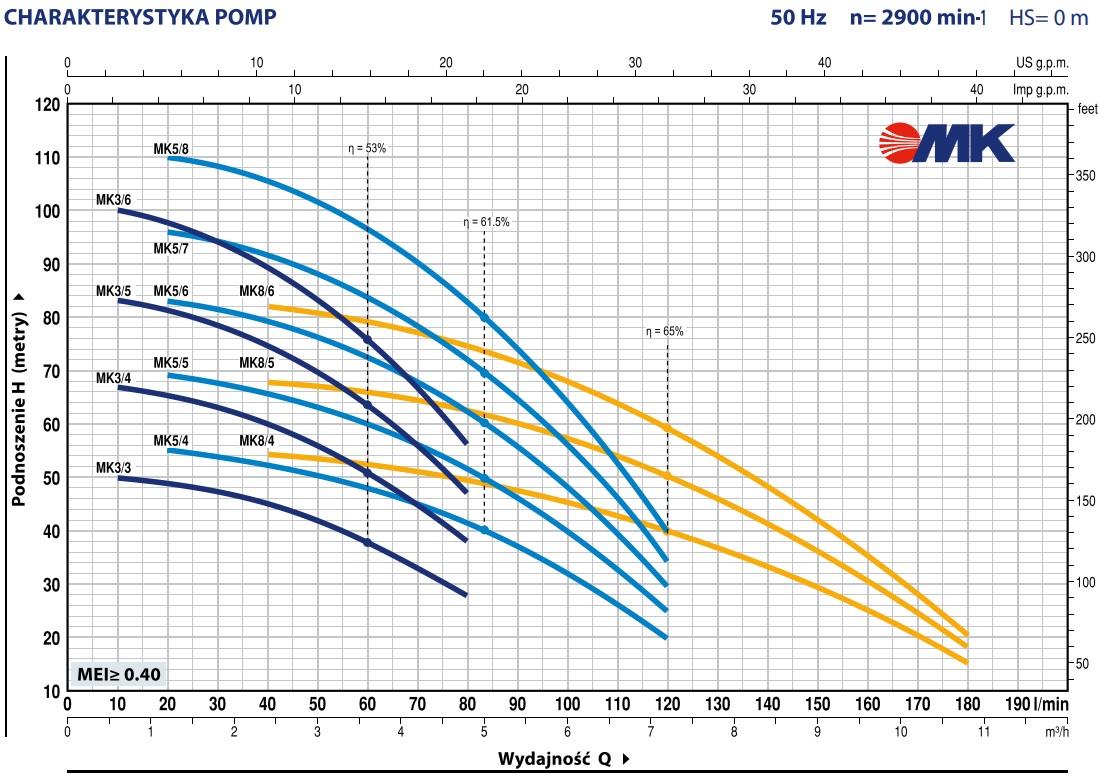 Charakterystyka pomp MK Pedrollo: