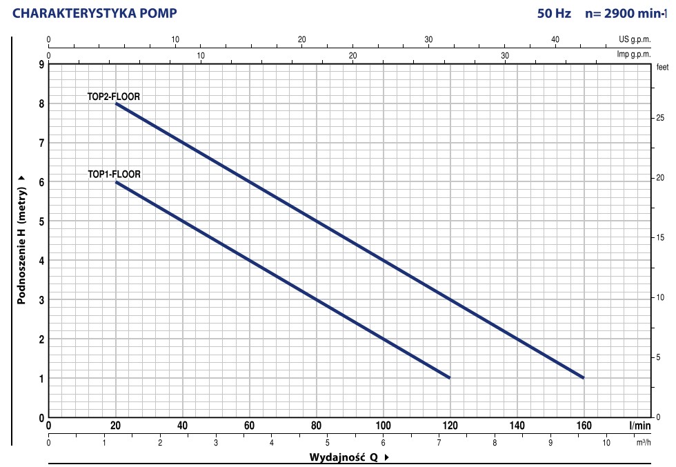 Wykres wydajności pomp TOP-FLOOR Pedrollo: