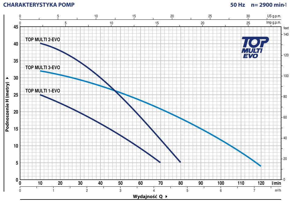 Wykres wydajności pomp TOP MULTI EVO Pedrollo:
