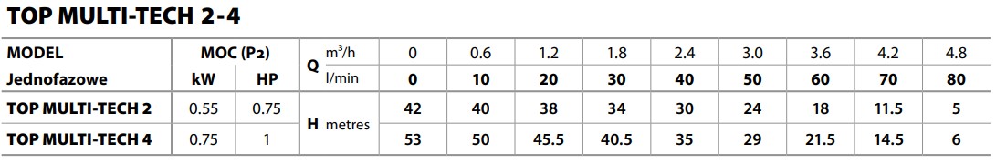 Wydajność Pedrollo TOP MULTI TECH
