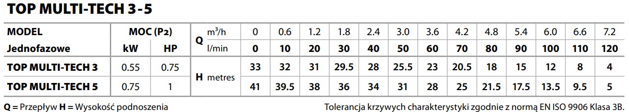 Wykres wydajności pomp Pedrollo TOP MULTI-TECH: