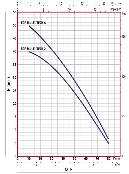 Wydajność Pedrollo TOP MULTI-TECH