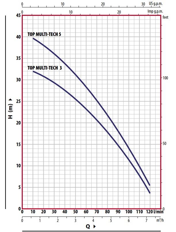 Wykres wydajności pomp Pedrollo TOP MULTI-TECH: