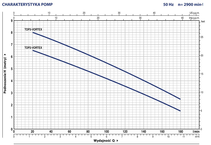 Wykres wydajności pomp TOP VORTEX Pedrollo: