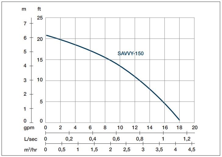 PRORIL SAVVY 150A 0,15kW 230V