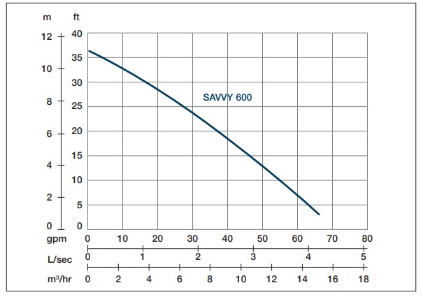 Pompa SAVVY 600 Proril