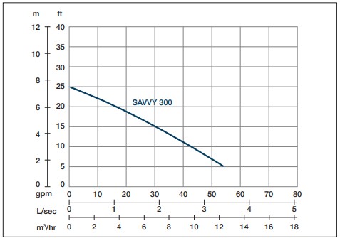 PRORIL SAVVY 300 0,25kW 230V