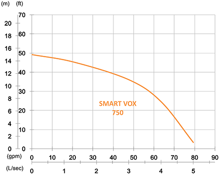 Wykres wydajności pomp SMART VOX 750-V
