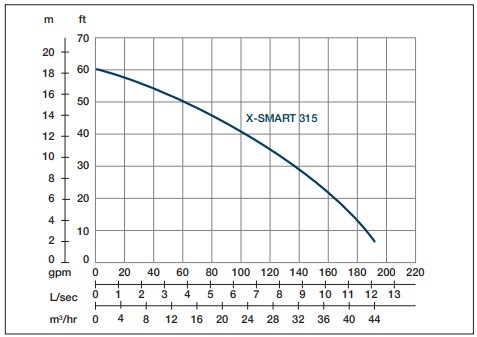 Pompa X-SMART 215 Proril