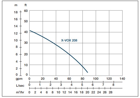 PRORIL X-VOX 208 0,75kW 230V