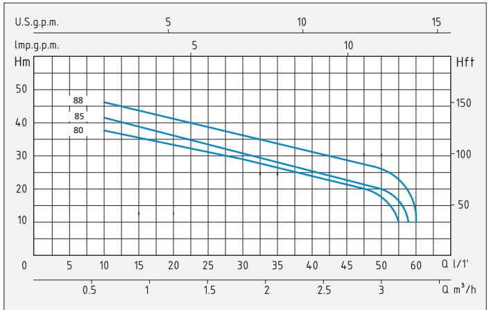 Wykres wydajności pomp Speroni CAM