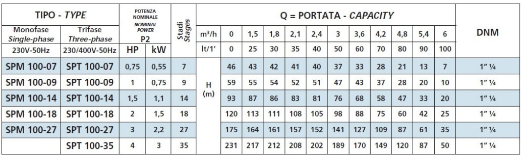 Tabela wydajności pomp Speroni SP-100