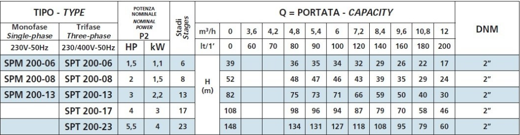 Tabela wydajności pomp Speroni SP-200