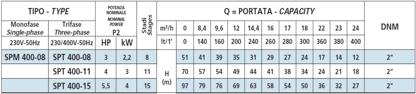 Tabela wydajności pomp Speroni SP-400