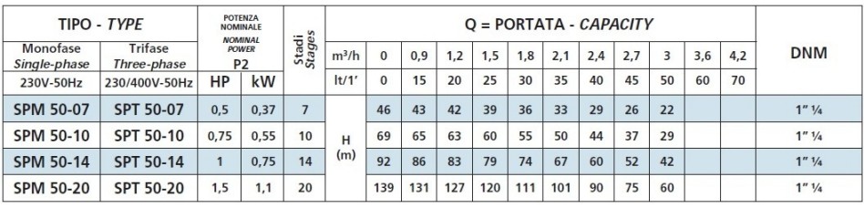 Tabela wydajności pomp Speroni Sp-50