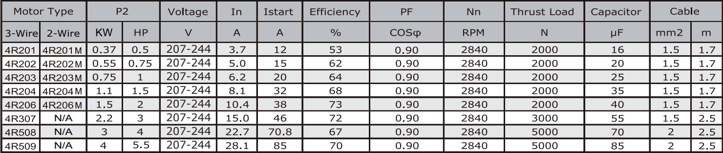 Tabela charakterystyk silników głębinowych Stairs 230V