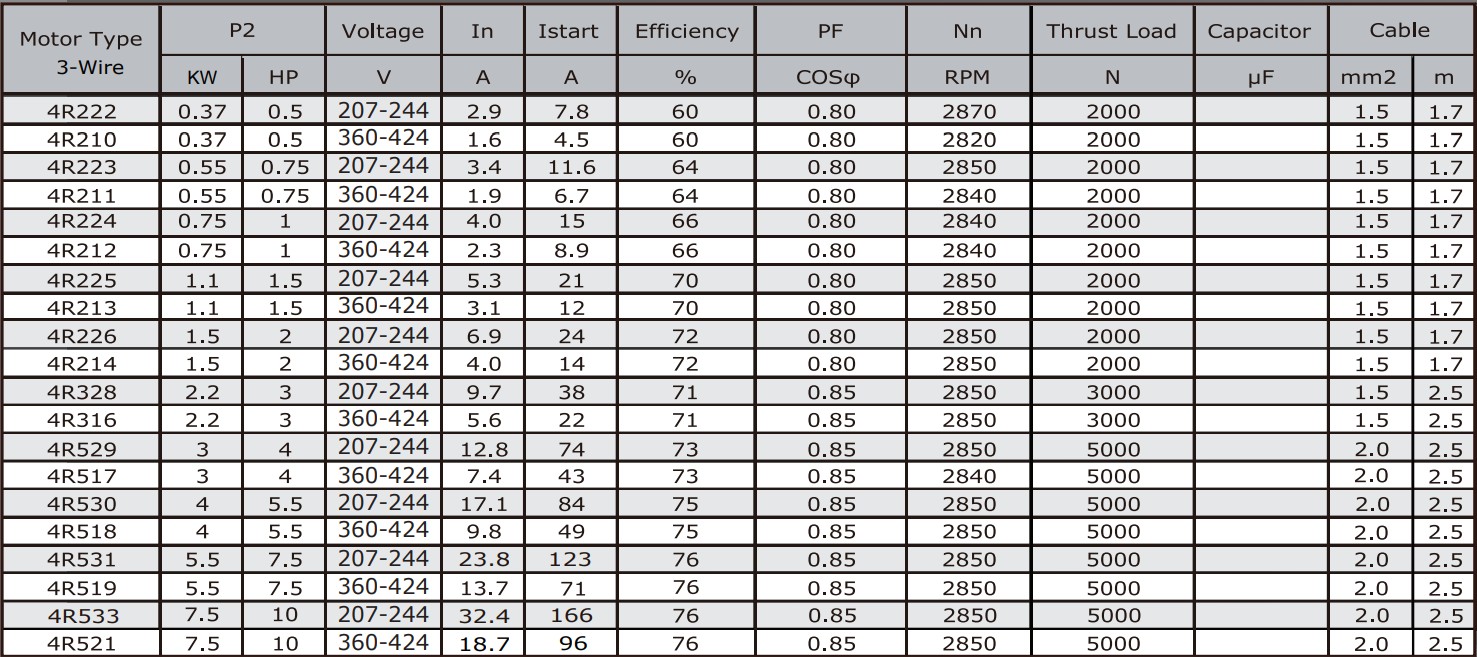 Tabela charakterystyk silników głębinowych Stairs 400V