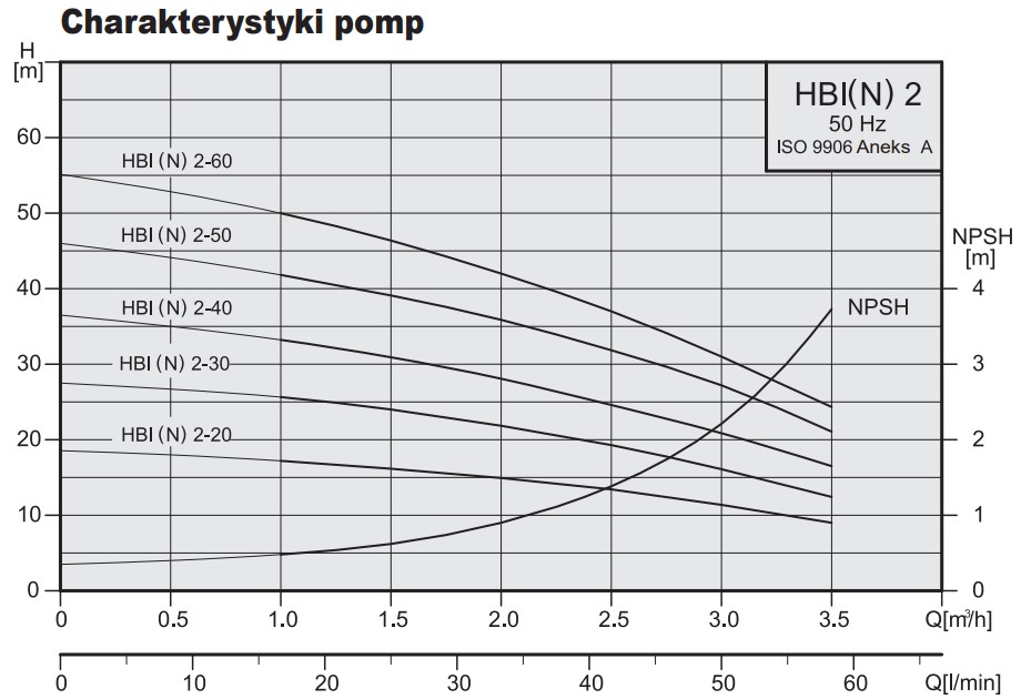 Wykres charakterystyki pomp Stairs HBI: