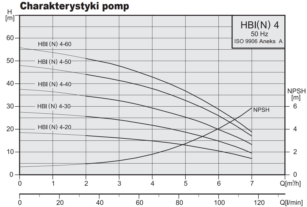 Wykres charakterystyki pomp Stairs HBI: