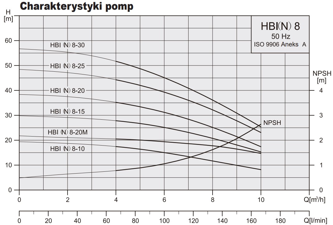 Wykres charakterystyki pomp Stairs HBI: