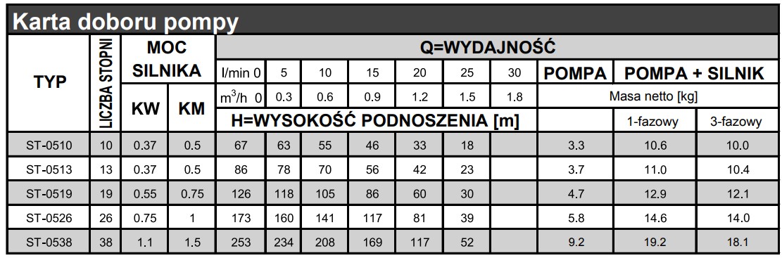 Tabela wydajności pomp Stairs ST-05: