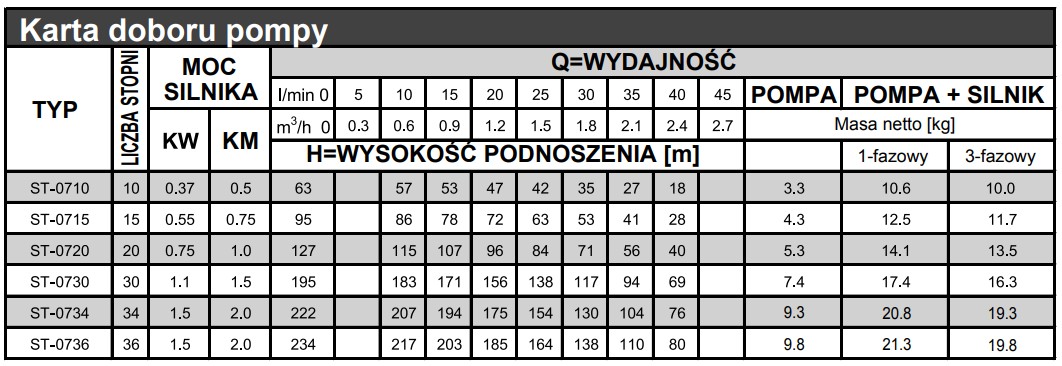 Tabela wydajności pomp Stairs ST-07: