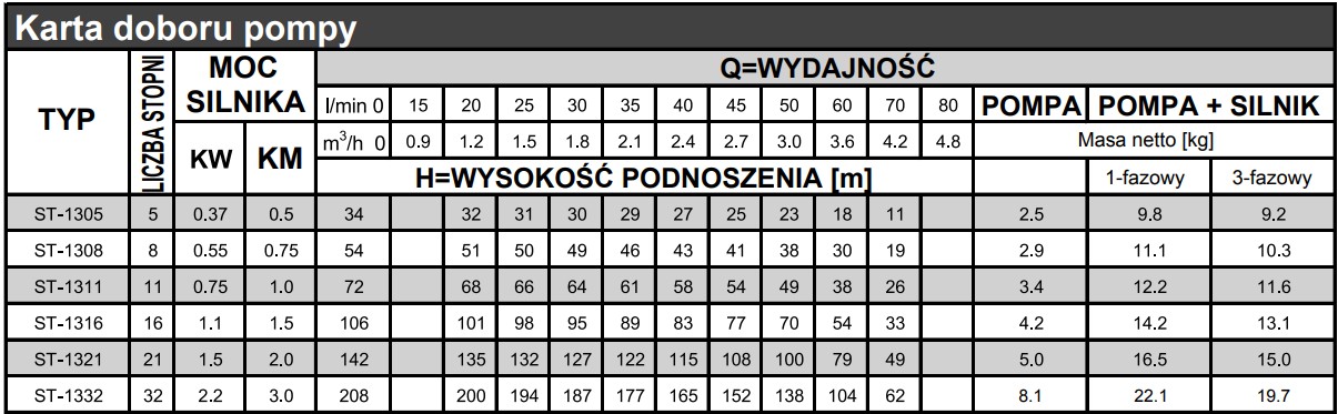 Tabela wydajności pomp Stairs ST-13:
