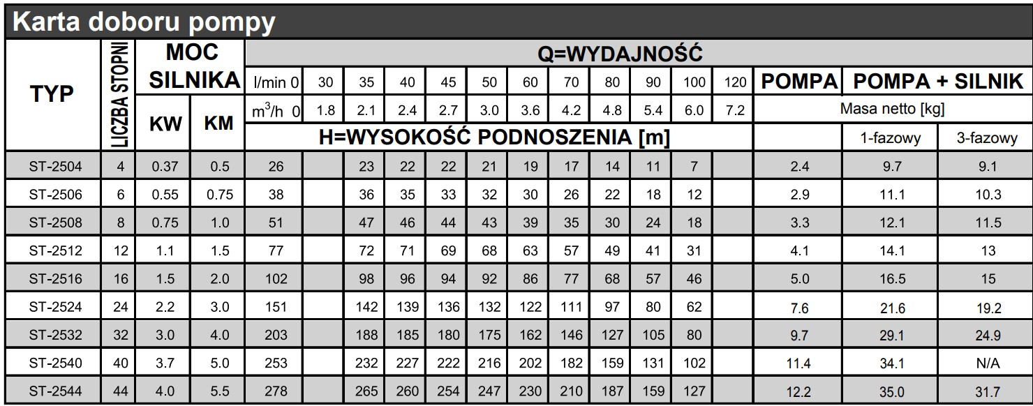 Tabela wydajności Stais ST52
