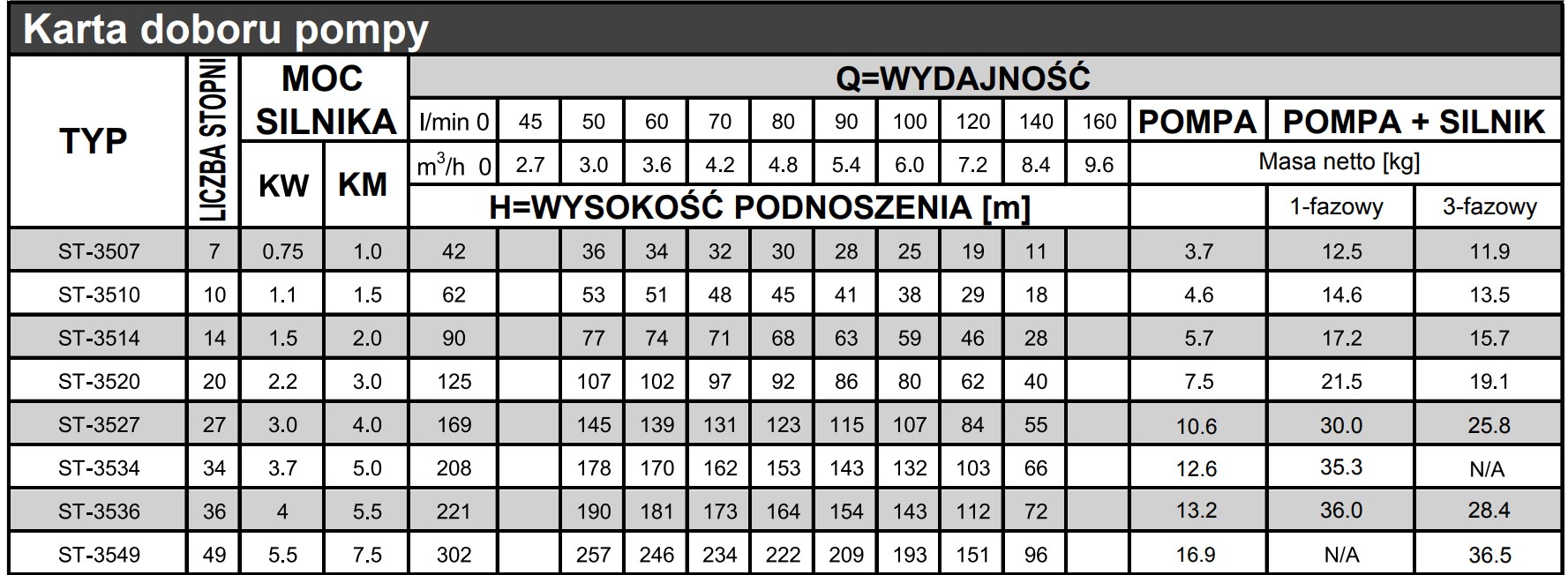 Tabela wydajności pomp Stairs ST-35: