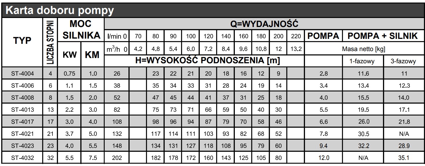 Tabela wydajności pomp Stairs ST-40: