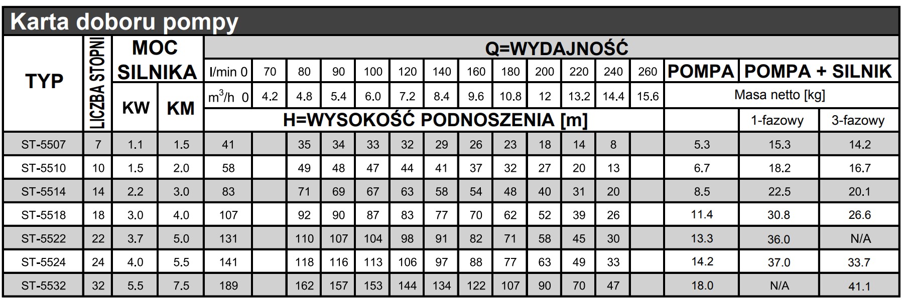 Tabela wydajności pomp Stairs ST-55: