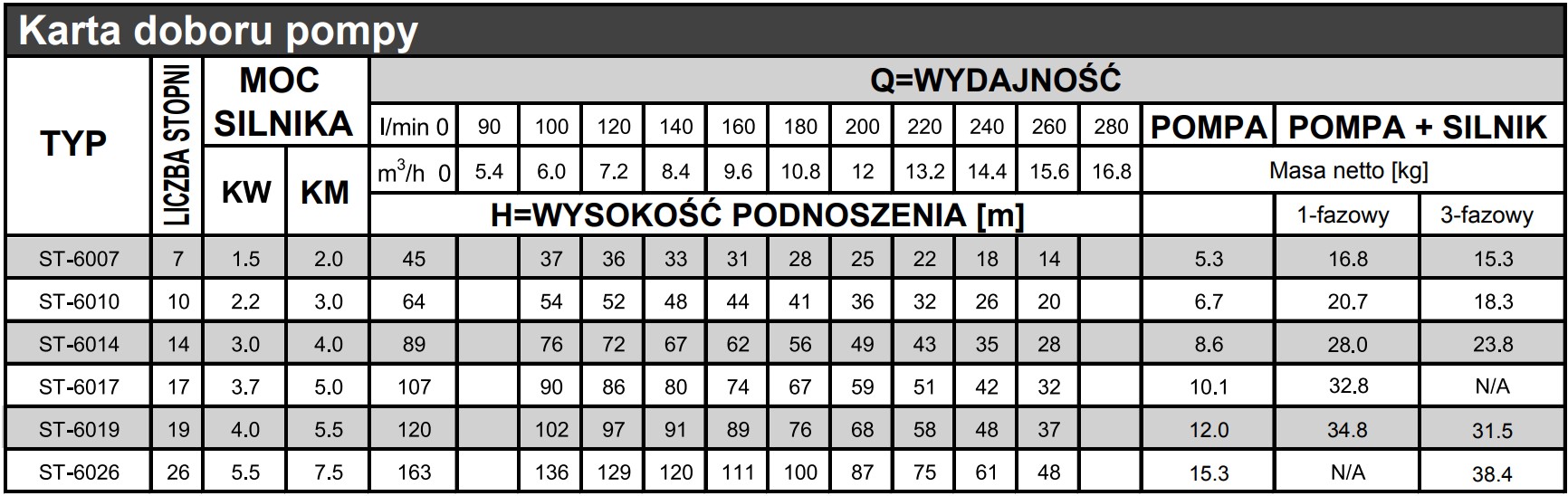 Tabela wydajności pomp Stairs ST-60: