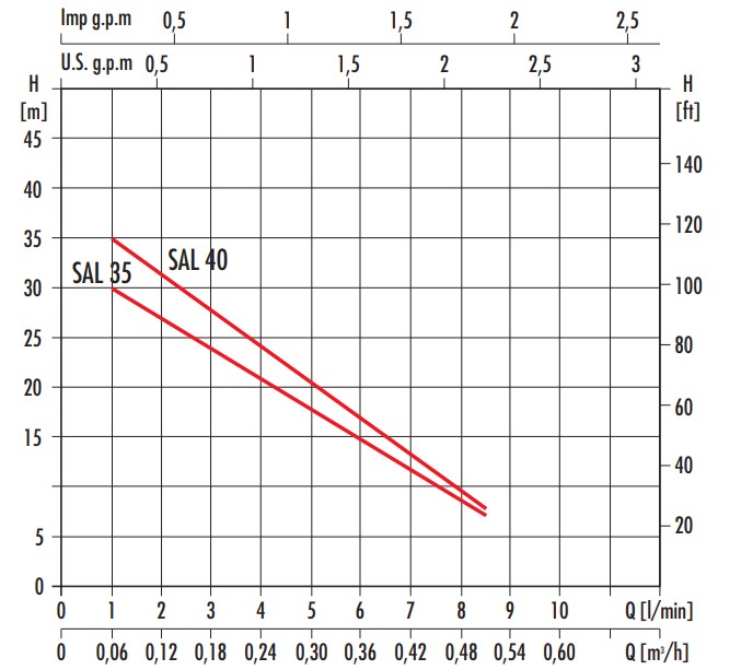 Wykres wydajności pomp SAL 40 Umbra Pompe