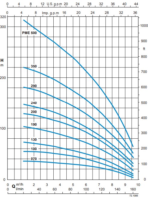 Subteck PME - wykres wydajności